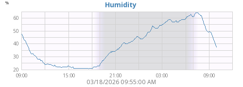 Humidity