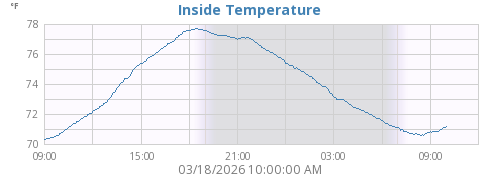 Inside Temperature