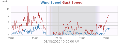 Wind Speed