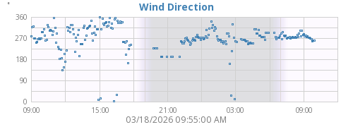 Wind Direction