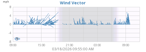 Wind Vector