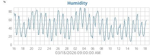 Humidity