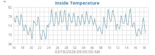 Inside Temperature