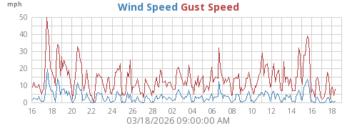 Wind Speed