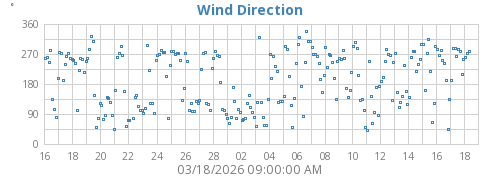 Wind Direction
