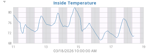 Inside Temperature