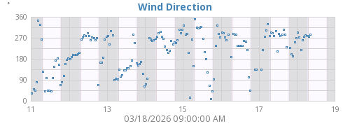 Wind Direction