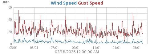 Wind Speed