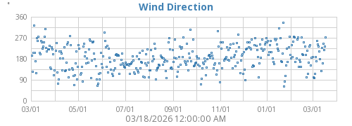 Wind Direction